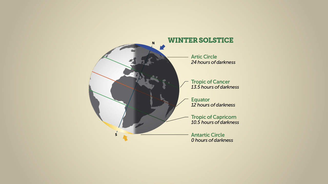 Winter Solstice: The Shortest Day of The Year